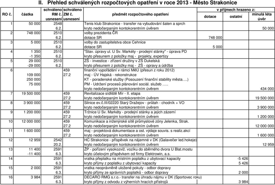 2. kryto přesunem z položky maj - ZŠ - opravy a údržba 6 459 finanční vypořádání v rámci MěÚ (přesun z roku 2012) 109 000 27.