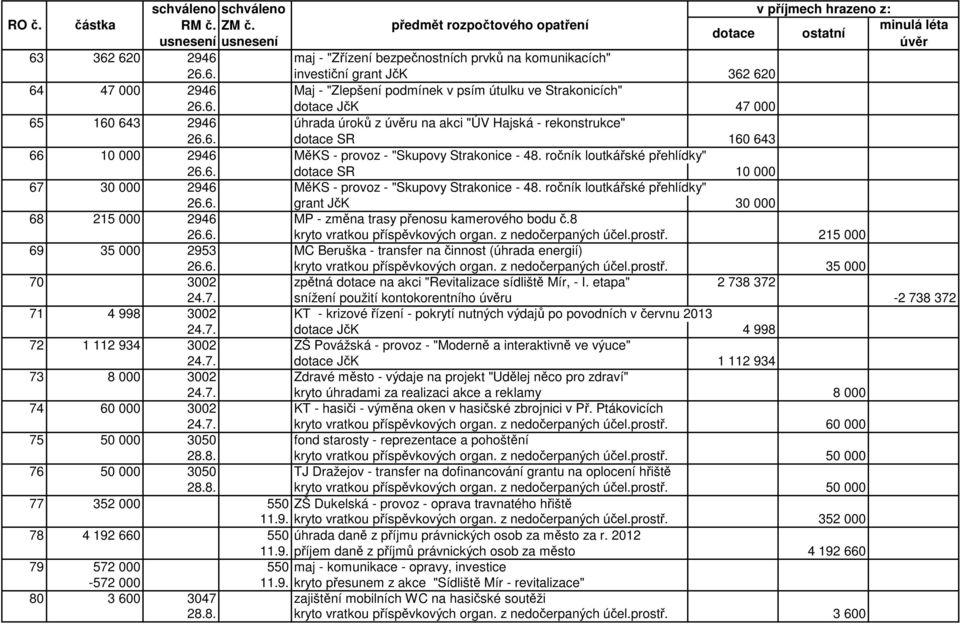 ročník loutkářské přehlídky" 26.6. grant JčK 30 000 68 215 000 2946 MP - změna trasy přenosu kamerového bodu č.8 26.6. kryto vratkou příspěvkových organ. z nedočerpaných účel.prostř.