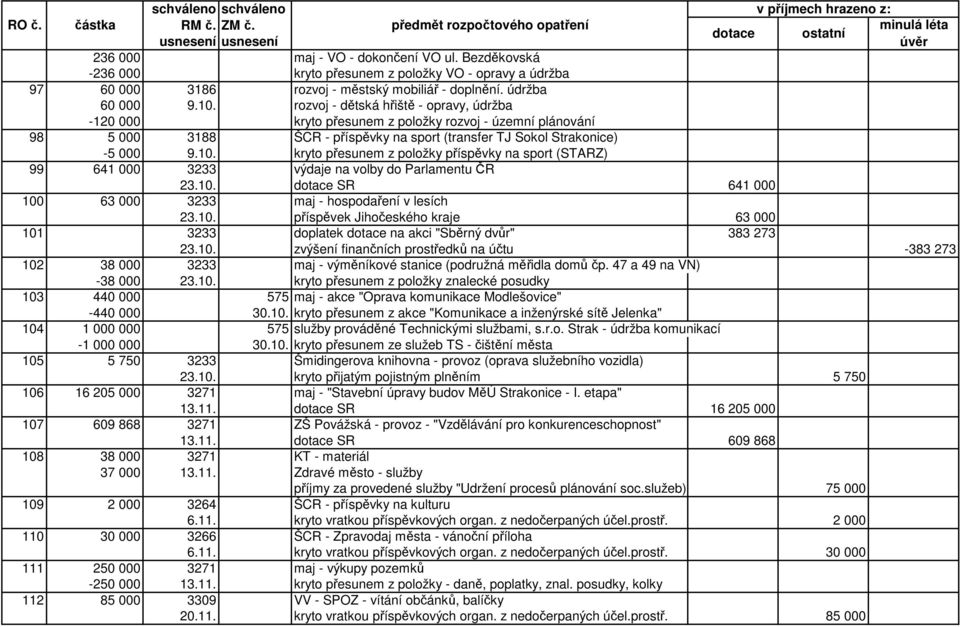 kryto přesunem z položky příspěvky na sport (STARZ) 99 641 000 3233 výdaje na volby do Parlamentu ČR 23.10.