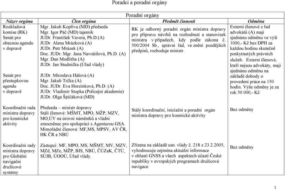 Senát pro přestupkovou agendu v dopravě Mgr. Jakub Kopřiva (MD) předseda Mgr. Igor Páč (MD) tajemík JUDr. František Vavera, Ph.D.(A) JUDr. Alena Mrázková (A) JUDr. Petr Mrázek (A) Doc. JUDr. Mgr. Jana Navrátilová, Ph.