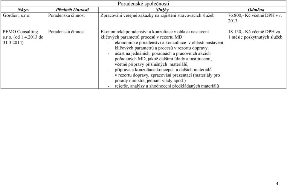 do 31.3.2014) Poradenská činnost Ekonomické poradenství a konzultace v oblasti nastavení klíčových parametrů procesů v rezortu MD: - ekonomické poradenství a konzultace v oblasti nastavení klíčových