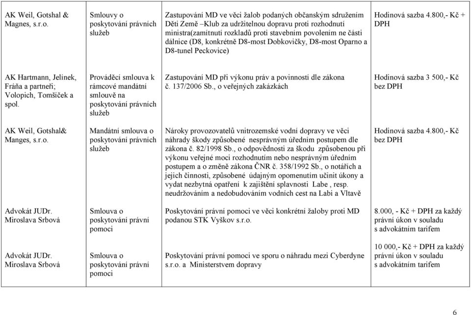 Smlouvy o Zastupování MD ve věci žalob podaných občanským sdružením Děti Země Klub za udržitelnou dopravu proti rozhodnutí ministra(zamítnutí rozkladů proti stavebním povolením ne části dálnice (D8,