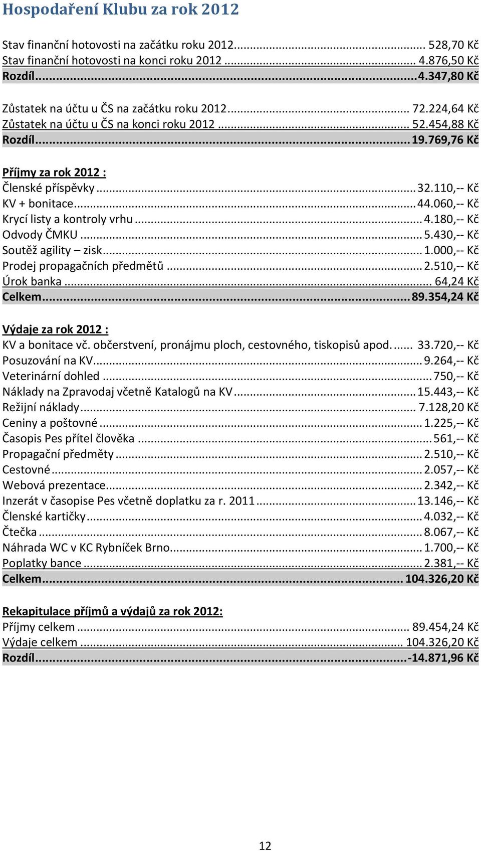 060,-- Kč Krycí listy a kontroly vrhu... 4.180,-- Kč Odvody ČMKU... 5.430,-- Kč Soutěž agility zisk... 1.000,-- Kč Prodej propagačních předmětů... 2.510,-- Kč Úrok banka... 64,24 Kč Celkem... 89.