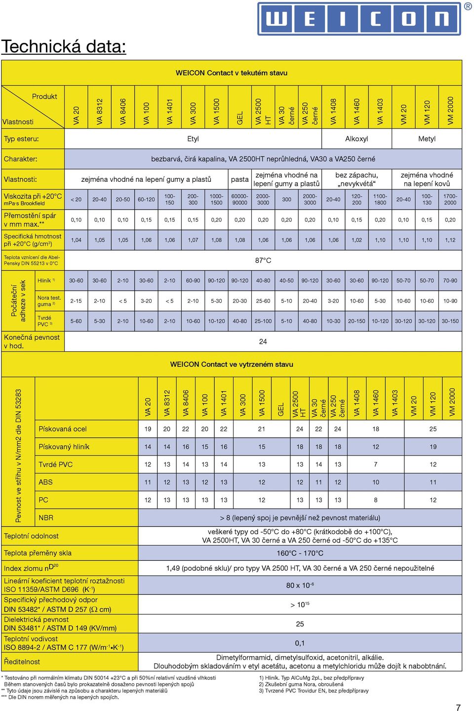 zápachu, nevykvétá zejména vhodné na lepení kovů Viskozita při +20 C mpa.