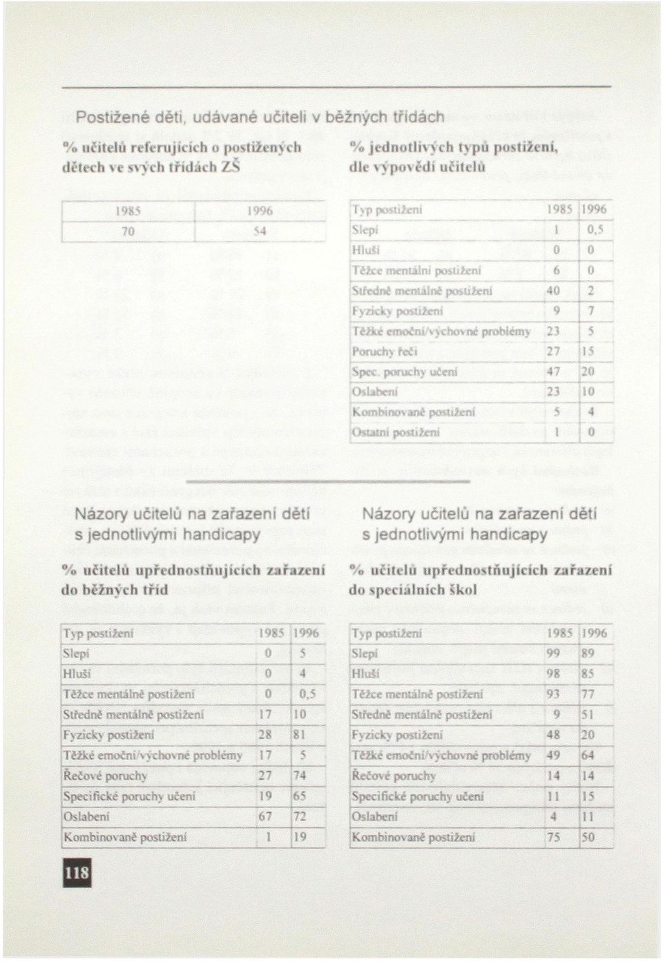 * 6 ľ j F" téice meniilm postiženi Siŕciinŕ mcnuiné postiženi f >««k> posiižcnt 4 " t) ov í m j5 Its Téžké emoční Y)x hutné problémy 13 Potuchy hafl 27 Spec poruchy učeni 47 *2 " ~ (Hiahcni 23 g :