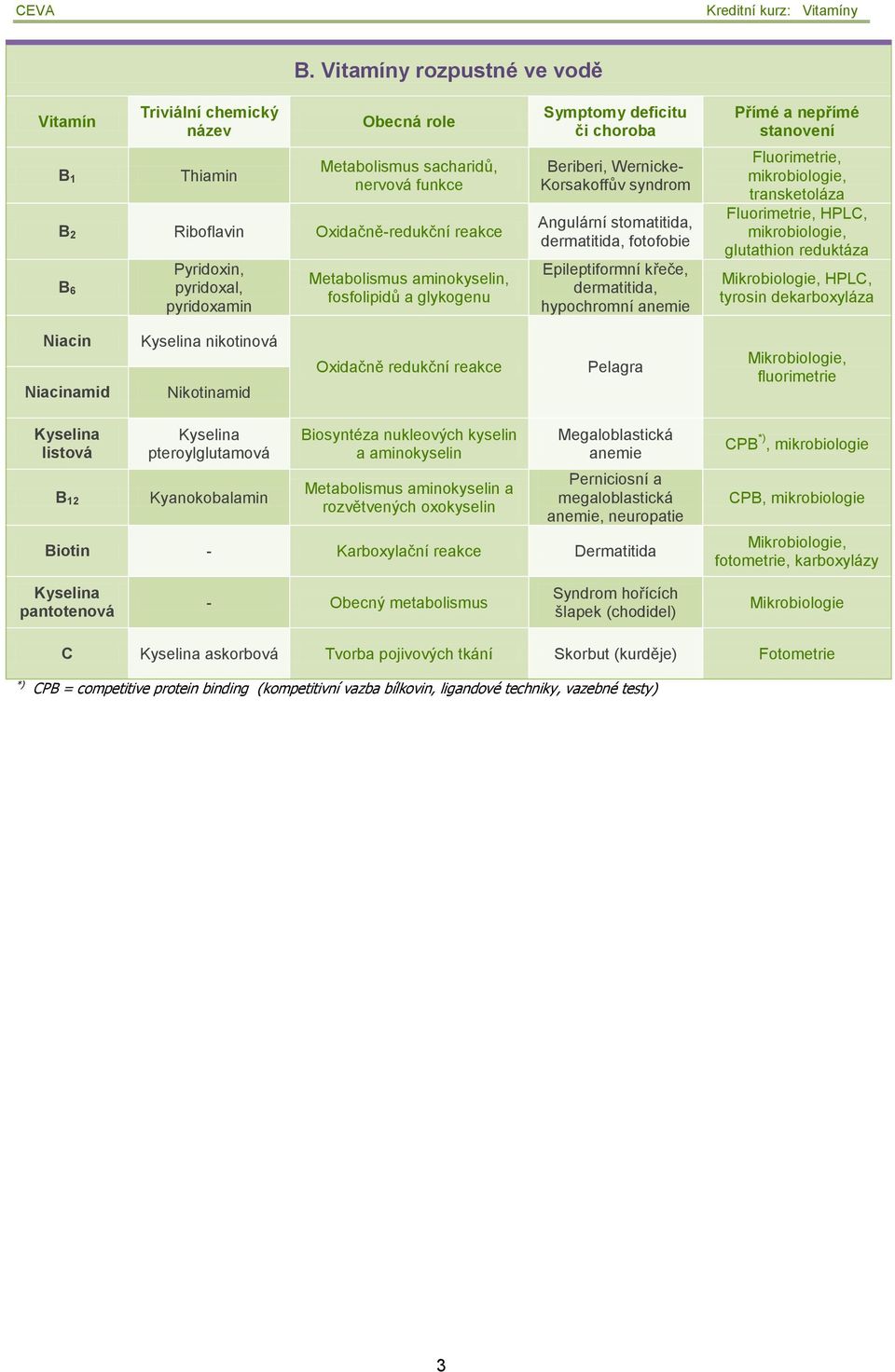 dermatitida, hypochromní anemie Přímé a nepřímé stanovení Fluorimetrie, mikrobiologie, transketoláza Fluorimetrie, PLC, mikrobiologie, glutathion reduktáza Mikrobiologie, PLC, tyrosin dekarboxyláza