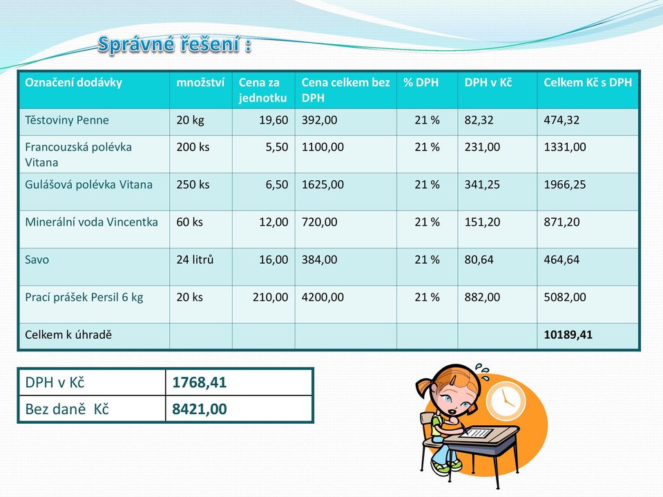 21 % 341,25 1966,25 Minerální voda Vincentka 60 ks 12,00 720,00 21 % 151,20 871,20 Savo 24 litrů 16,00 384,00 21 % 80,64 464,64