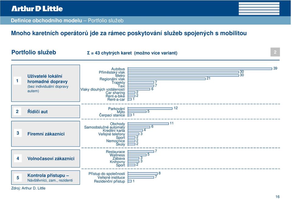 Rent-a-bike Rent-a-car 6 77 30 30 39 Řidiči aut Parkování Mýto Čerpací stanice 5 3 Firemní zákazníci Obchody Samoobslužné automaty Kreditní karta Veřejné telefony Sport Nemocnice