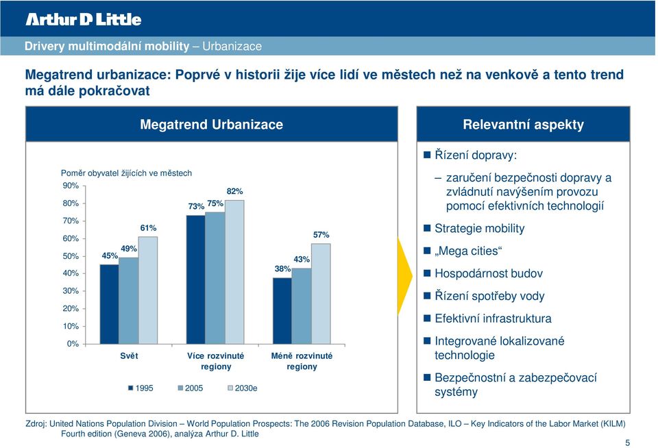 bezpečnosti dopravy a zvládnutí navýšením provozu pomocí efektivních technologií Strategie mobility Mega cities Hospodárnost budov Řízení spotřeby vody Efektivní infrastruktura Integrované