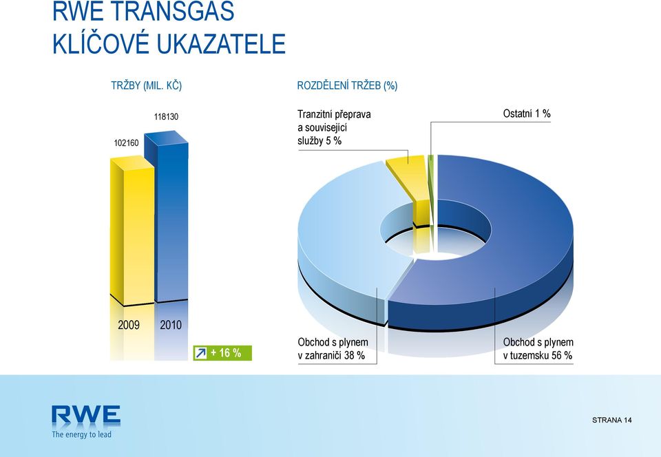 a související služby 5 % Ostatní 1 % 2009 2010 + 16 %