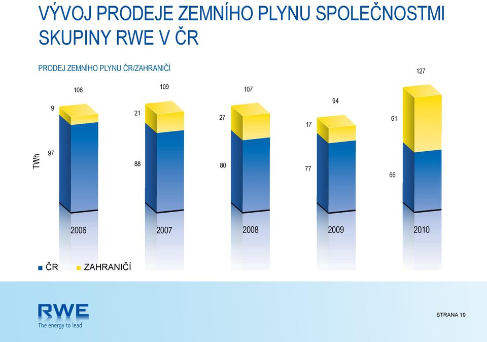 ČR/ZAHRANIČÍ 127 106 109 107 9 21 27 17 94 61