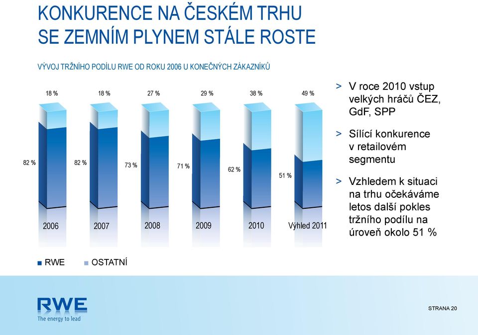 71 % 2006 2007 2008 2009 2010 Výhled 2011 62 % 51 % > Sílící konkurence v retailovém segmentu > Vzhledem