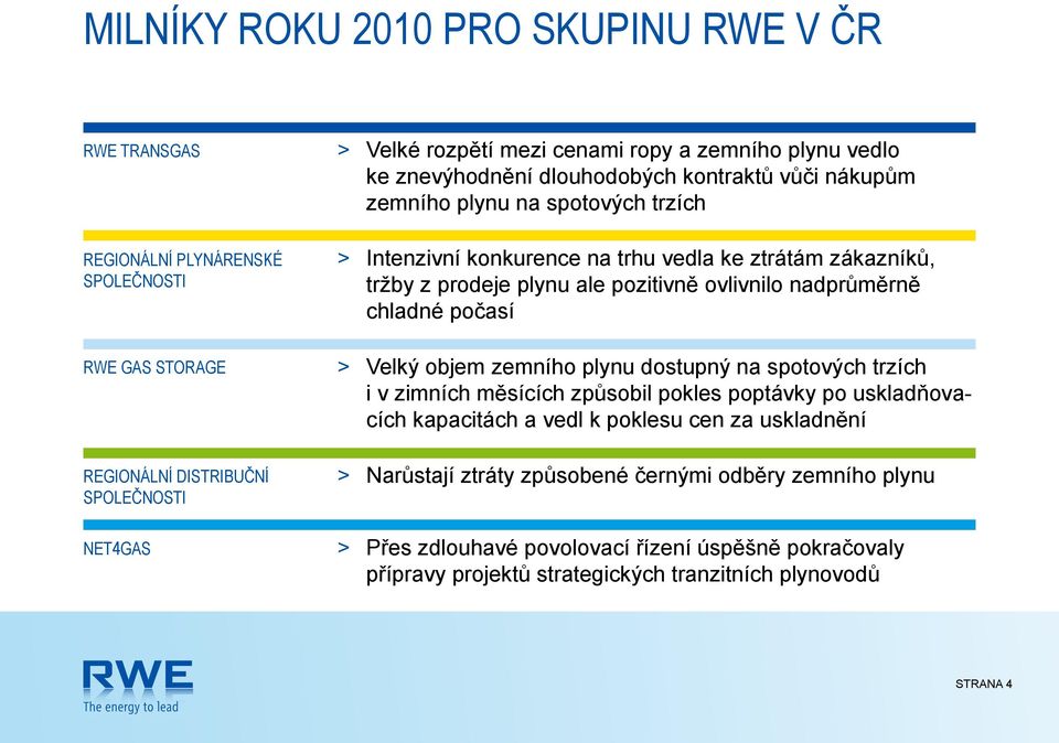 pozitivně ovlivnilo nadprůměrně chladné počasí > Velký objem zemního plynu dostupný na spotových trzích i v zimních měsících způsobil pokles poptávky po uskladňovacích kapacitách a vedl k