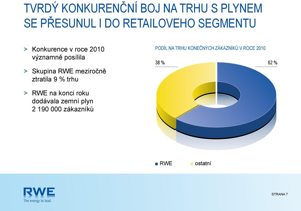 meziročně ztratila 9 % trhu PODÍL NA TRHU KONEČNÝCH ZÁKAZNÍKŮ V ROCE 2010