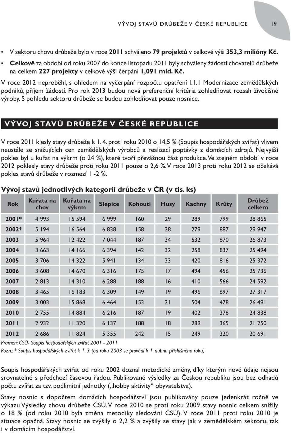 V roce 2012 neproběhl, s ohledem na vyčerpání rozpočtu opatření I.1.1 Modernizace zemědělských podniků, příjem žádostí.