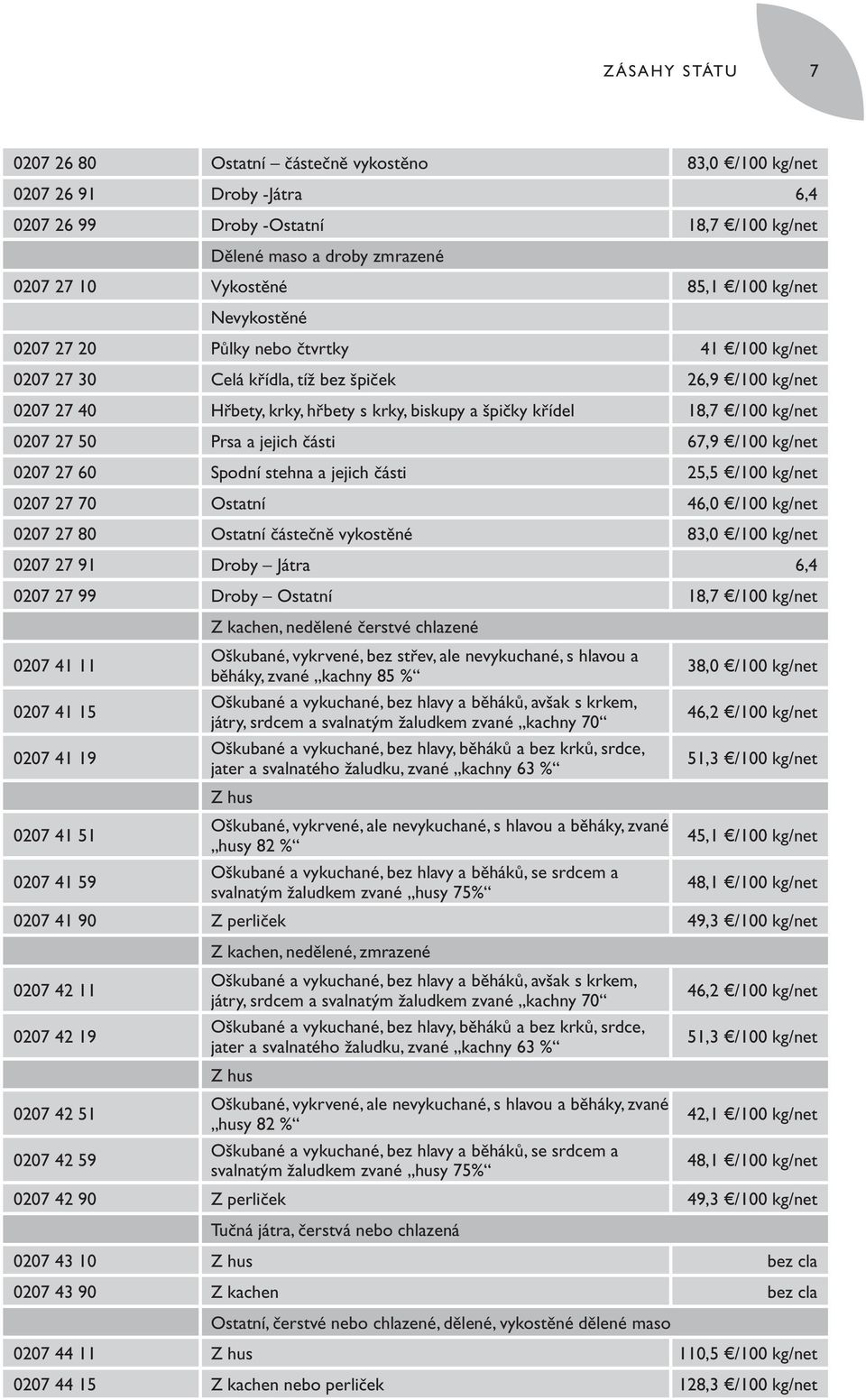 kg/net 0207 27 50 Prsa a jejich části 67,9 /100 kg/net 0207 27 60 Spodní stehna a jejich části 25,5 /100 kg/net 0207 27 70 Ostatní 46,0 /100 kg/net 0207 27 80 Ostatní částečně vykostěné 83,0 /100