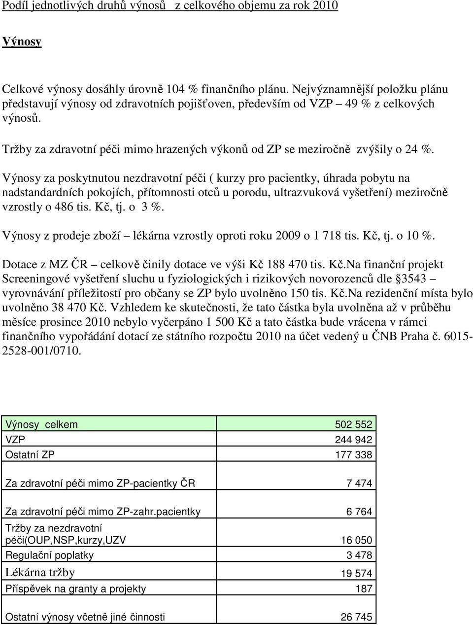 Výnosy za poskytnutou nezdravotní péči ( kurzy pro pacientky, úhrada pobytu na nadstandardních pokojích, přítomnosti otců u porodu, ultrazvuková vyšetření) meziročně vzrostly o 486 tis. Kč, tj. o 3 %.