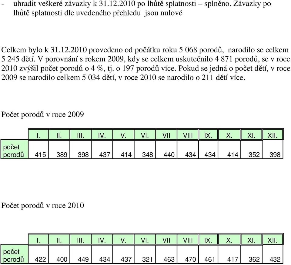 Pokud se jedná o počet dětí, v roce 2009 se narodilo celkem 5 034 dětí, v roce 2010 se narodilo o 211 dětí více. Počet porodů v roce 2009 I. II. III. IV. V. VI. VII VIII IX. X. XI. XII.