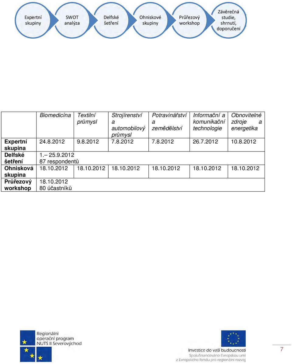 Potravinářství a zemědělství Informační a komunikační technologie Obnovitelné zdroje a energetika 24.8.2012 9.8.2012 7.8.2012 7.8.2012 26.