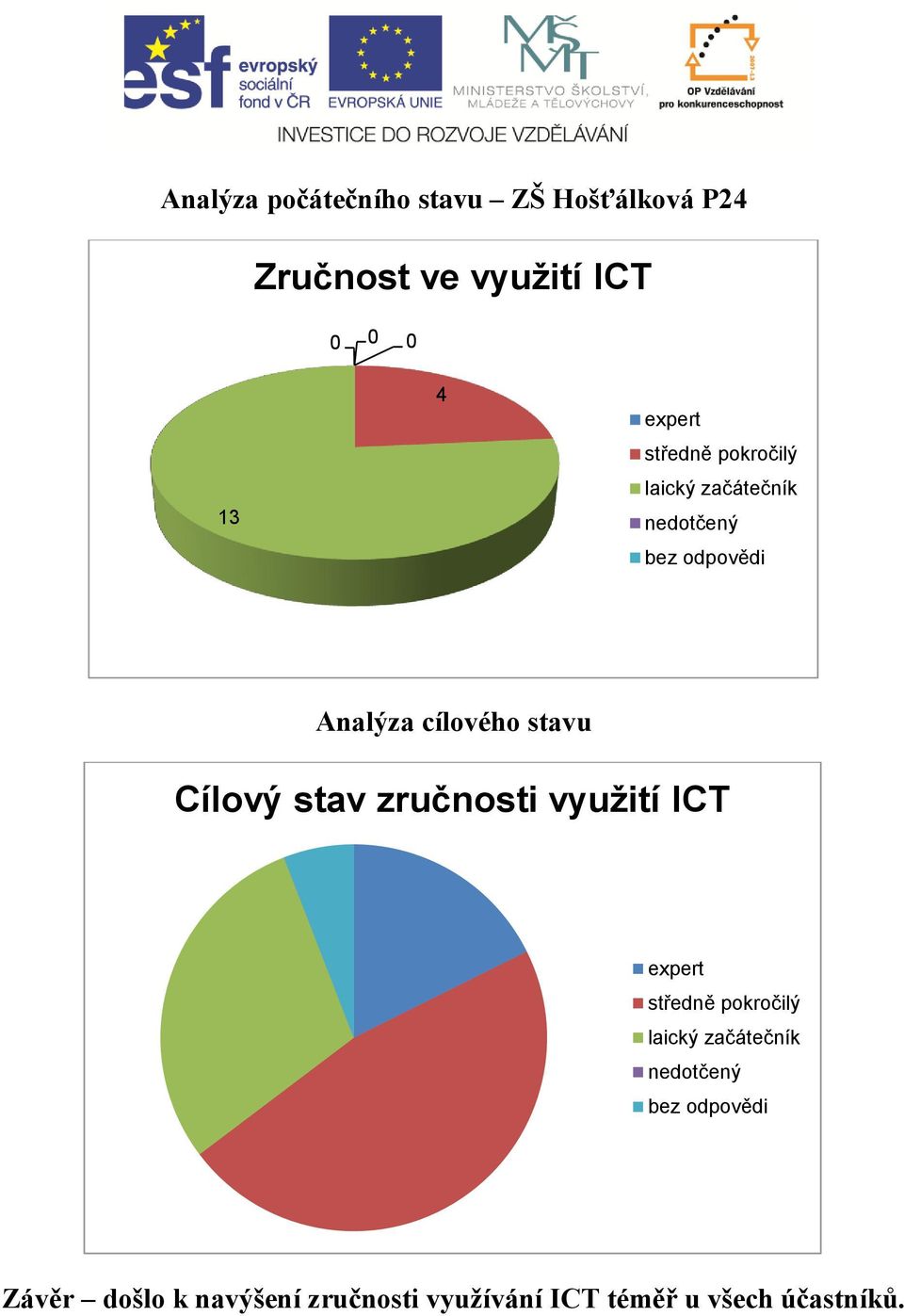 stavu Cílový stav zručnosti využití ICT expert středně pokročilý laický začátečník