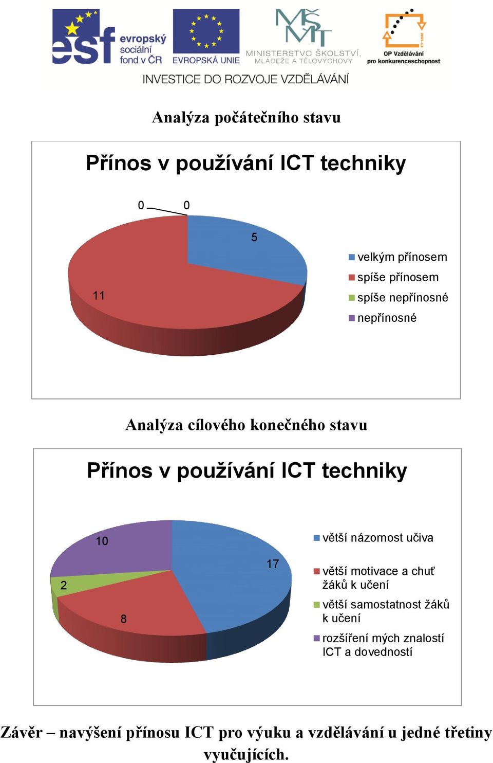 názornost učiva 2 8 17 větší motivace a chuť žáků k učení větší samostatnost žáků k učení rozšíření