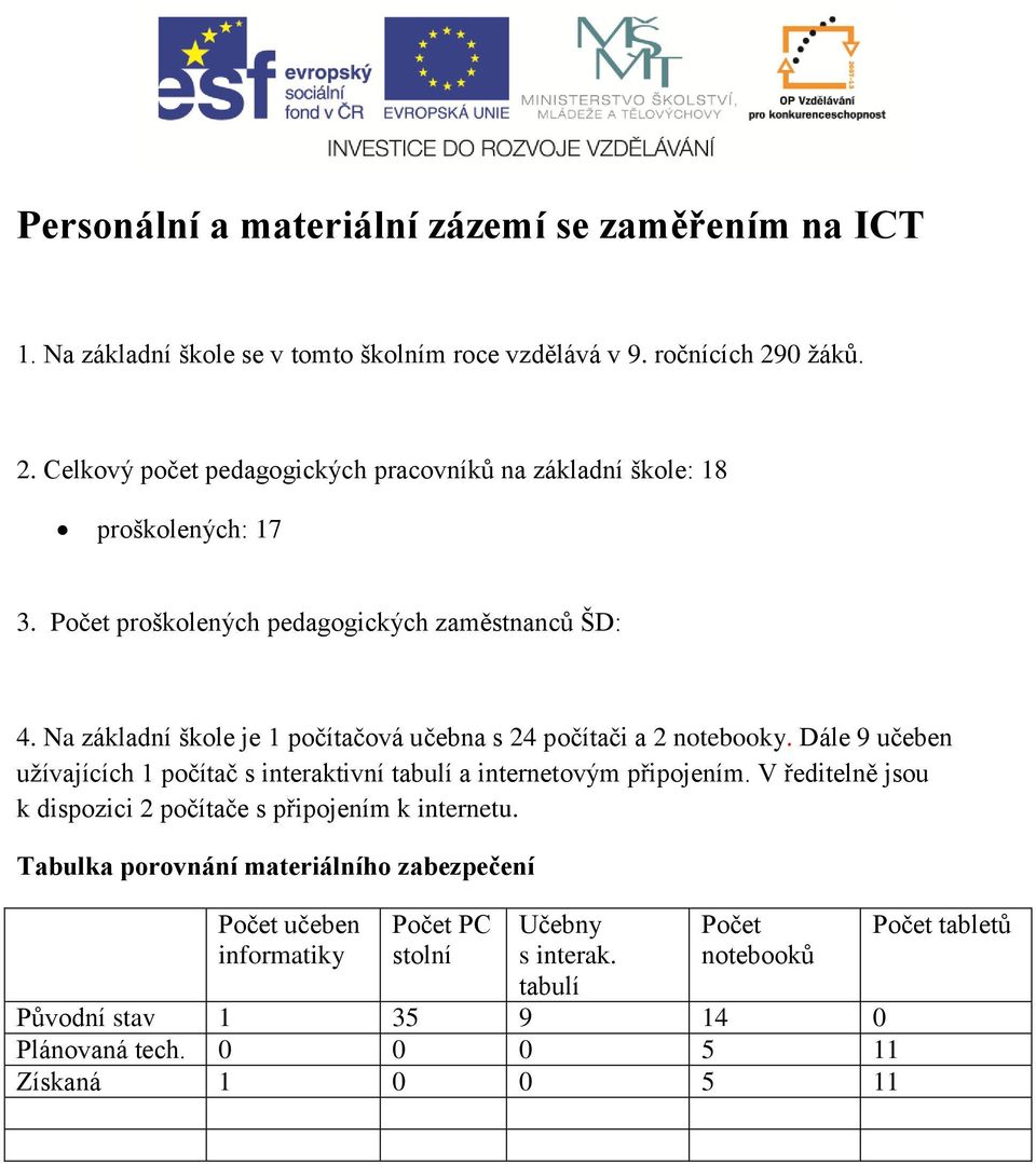 Na základní škole je 1 počítačová učebna s 24 počítači a 2 notebooky. Dále 9 učeben užívajících 1 počítač s interaktivní tabulí a internetovým připojením.