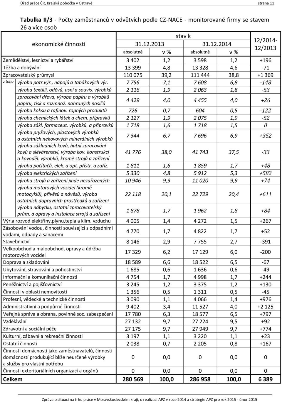 toho výroba potr.výr., nápojů a tabákových výr. 7 756 7,1 7 608 6,8-148 výroba textilií, oděvů, usní a souvis.