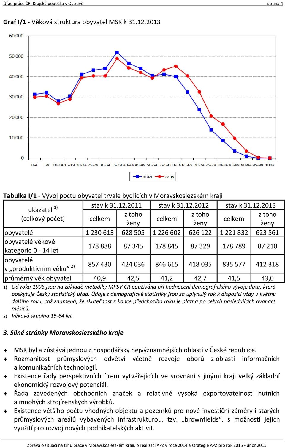 845 87 329 178 789 87 210 obyvatelé v produktivním věku 2) 857 430 424 036 846 615 418 035 835 577 412 318 průměrný věk obyvatel 40,9 42,5 41,2 42,7 41,5 43,0 1) Od roku 1996 jsou na základě metodiky