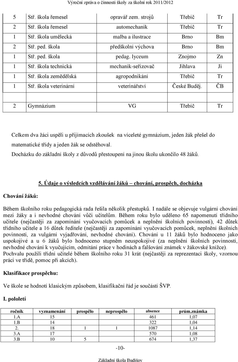 ČB 2 Gymnázium VG Třebíč Tr Celkem dva žáci uspěli u přijímacích zkoušek na víceleté gymnázium, jeden žák přešel do matematické třídy a jeden žák se odstěhoval.