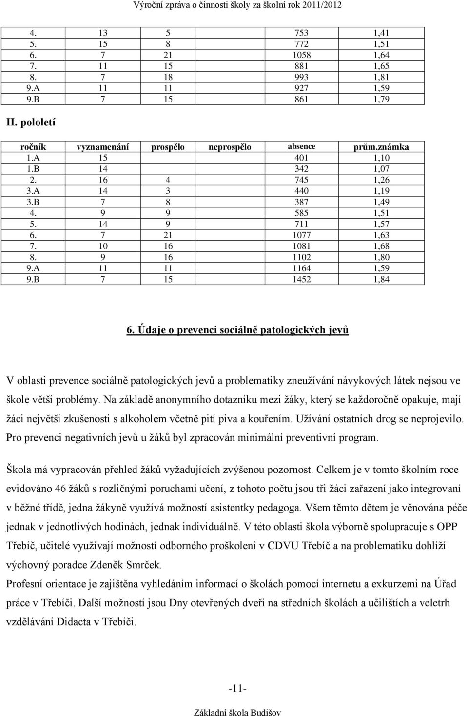 B 7 15 1452 1,84 6. Údaje o prevenci sociálně patologických jevů V oblasti prevence sociálně patologických jevů a problematiky zneužívání návykových látek nejsou ve škole větší problémy.