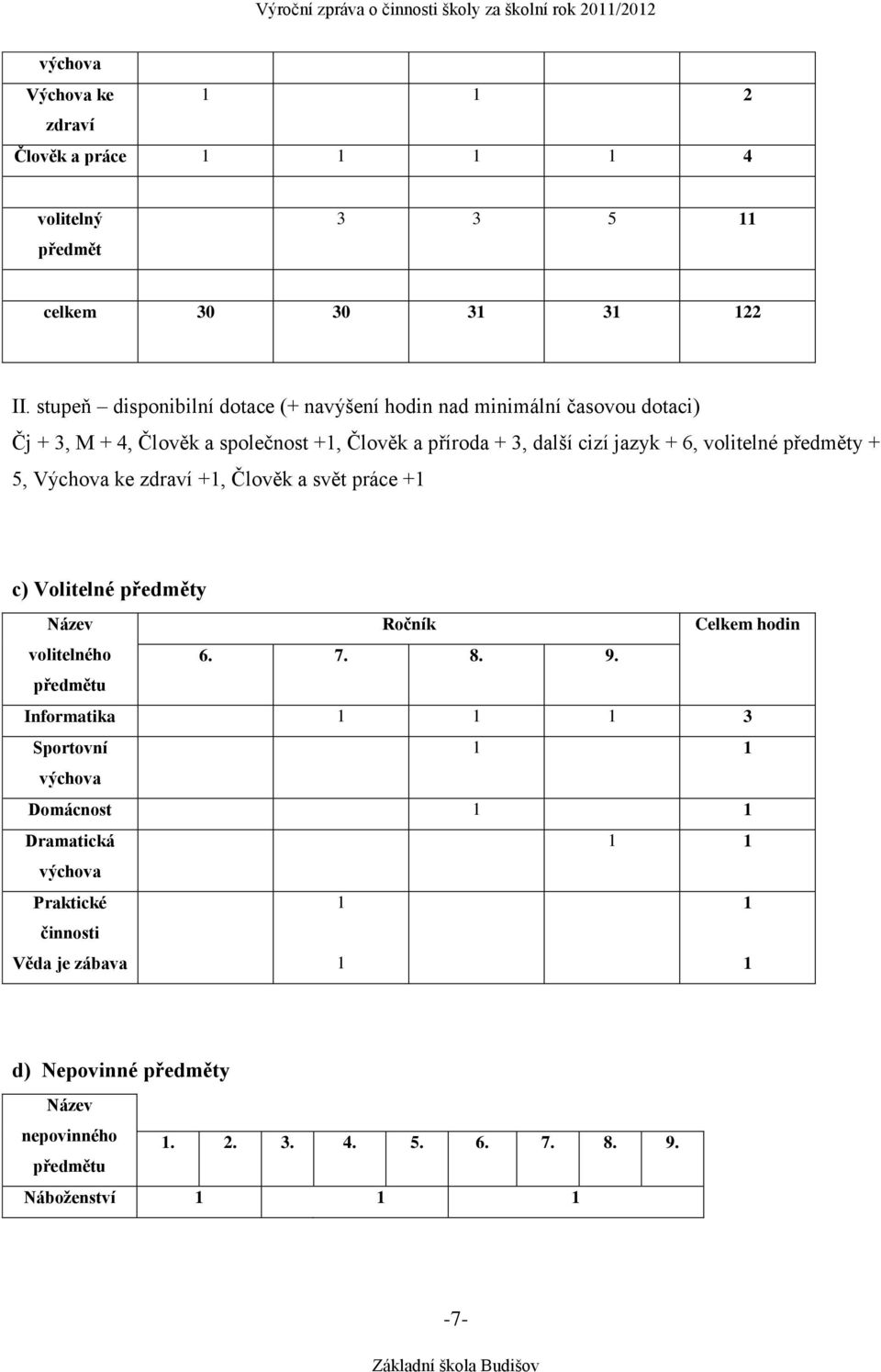 volitelné předměty + 5, Výchova ke zdraví +1, Člověk a svět práce +1 c) Volitelné předměty Název Ročník Celkem hodin volitelného 6. 7. 8. 9.