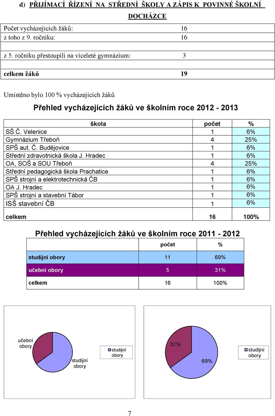 Velenice 1 6% Gymnázium Třeboň 4 25% SPŠ aut. Č. Budějovice 1 6% Střední zdravotnická škola J.