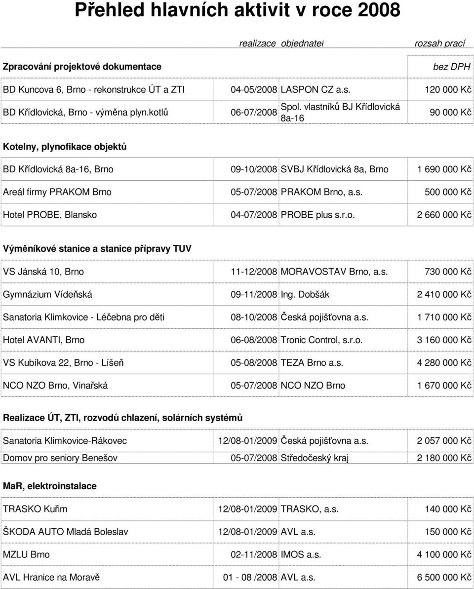 vlastníků BJ Křídlovická 8a-16 90 000 Kč Kotelny, plynofikace objektů BD Křídlovická 8a-16, Brno 09-10/2008 SVBJ Křídlovická 8a, Brno 1 690 000 Kč Areál firmy PRAKOM Brno 05-07/2008 PRAKOM Brno, a.s. 500 000 Kč Hotel PROBE, Blansko 04-07/2008 PROBE plus s.
