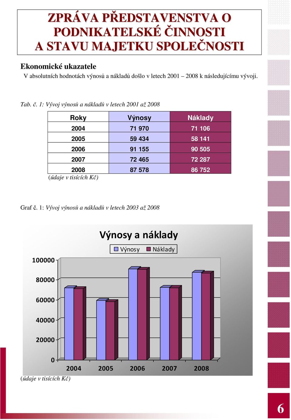 1: Vývoj výnosů a nákladů v letech 2001 až 2008 Roky Výnosy Náklady 2004 71 970 71 106 2005 59 434 58 141 2006 91 155 90 505 2007 72 465