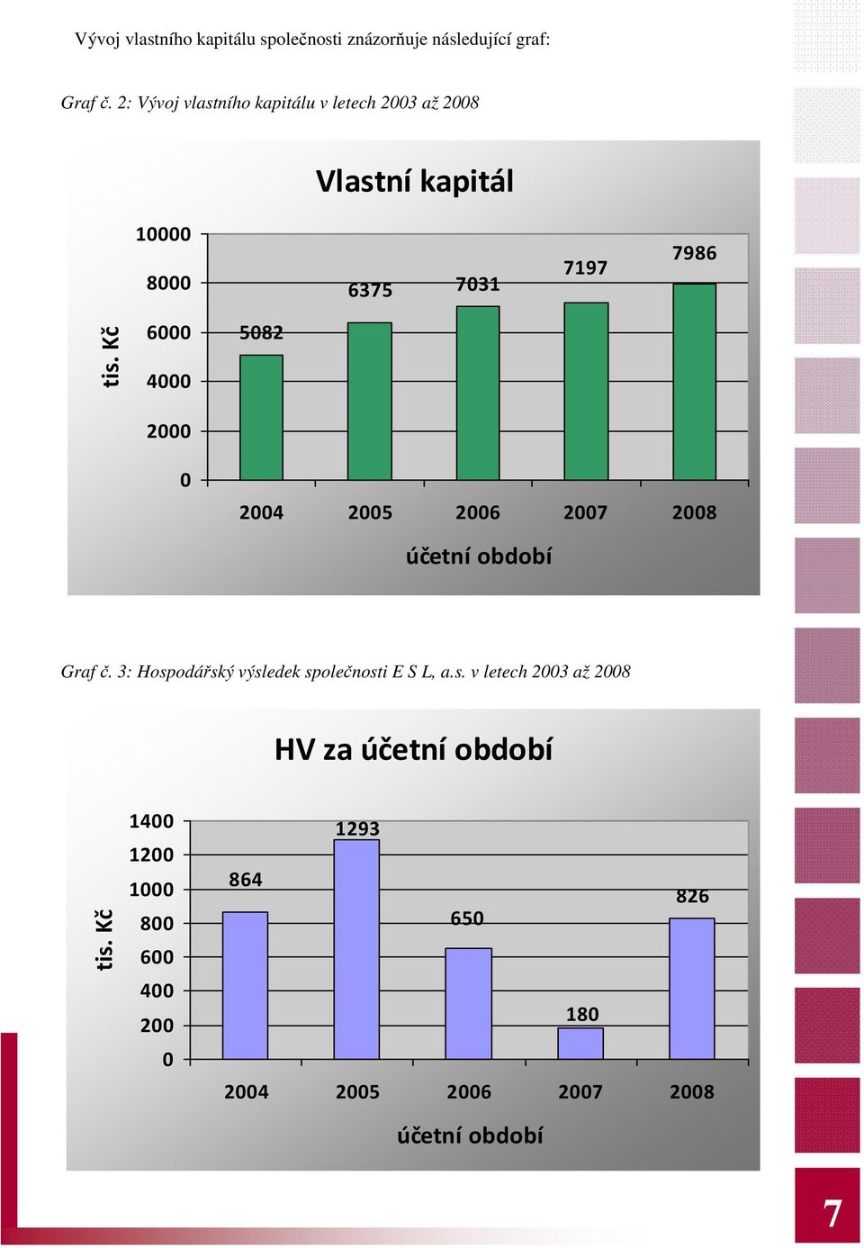 Kč 6000 4000 2000 0 5082 2004 2005 2006 2007 2008 účetní období Graf č.