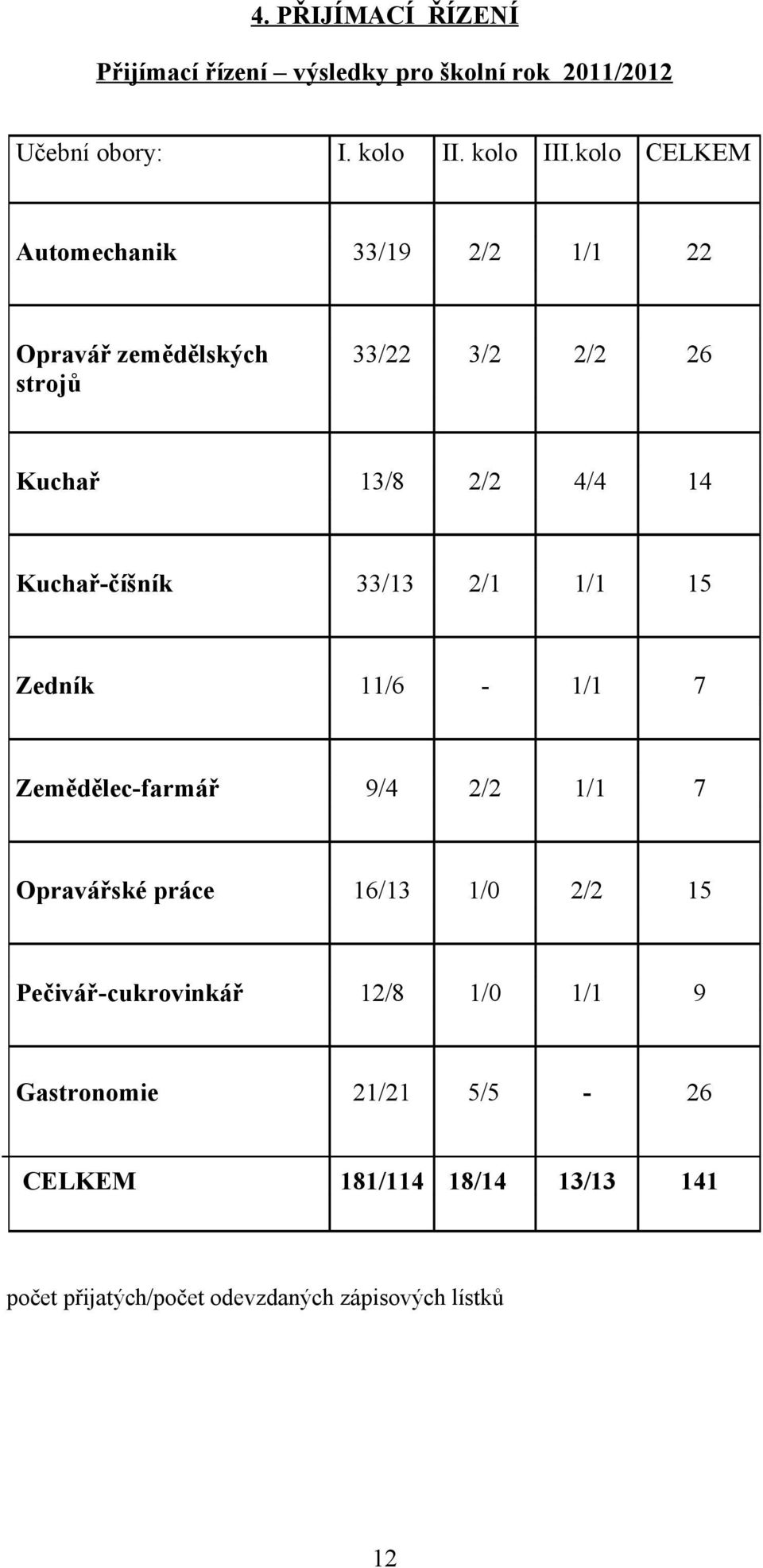 Kuchař-číšník 33/13 2/1 1/1 15 Zedník 11/6-1/1 7 Zemědělec-farmář 9/4 2/2 1/1 7 Opravářské práce 16/13 1/0 2/2 15