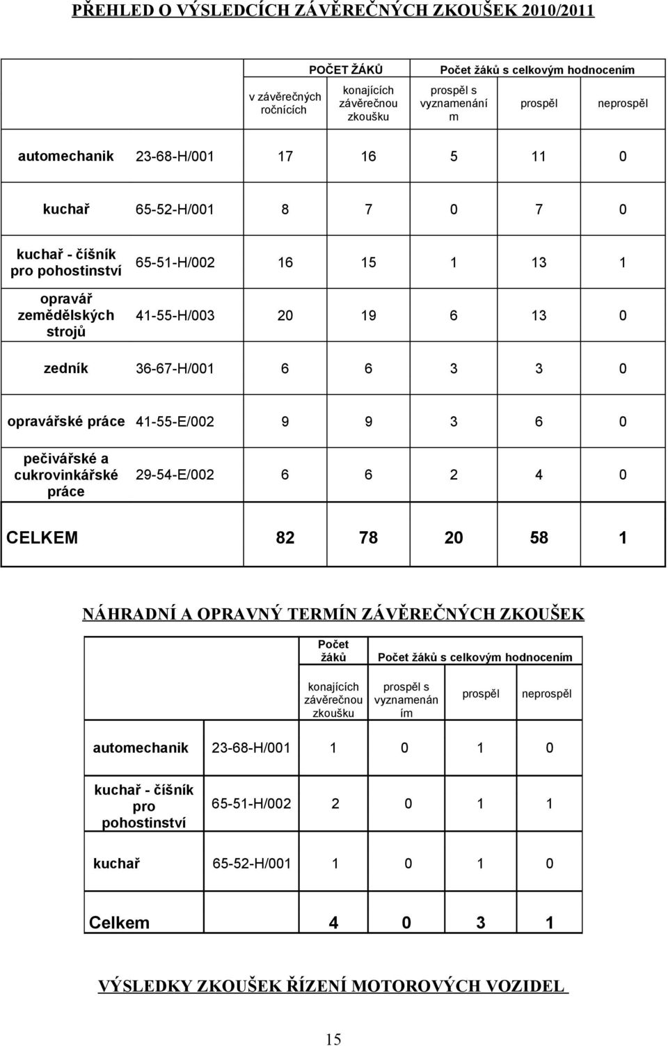 6 3 3 0 opravářské práce 41-55-E/002 9 9 3 6 0 pečivářské a cukrovinkářské práce 29-54-E/002 6 6 2 4 0 CELKEM 82 78 20 58 1 NÁHRADNÍ A OPRAVNÝ TERMÍN ZÁVĚREČNÝCH ZKOUŠEK Počet žáků Počet žáků s