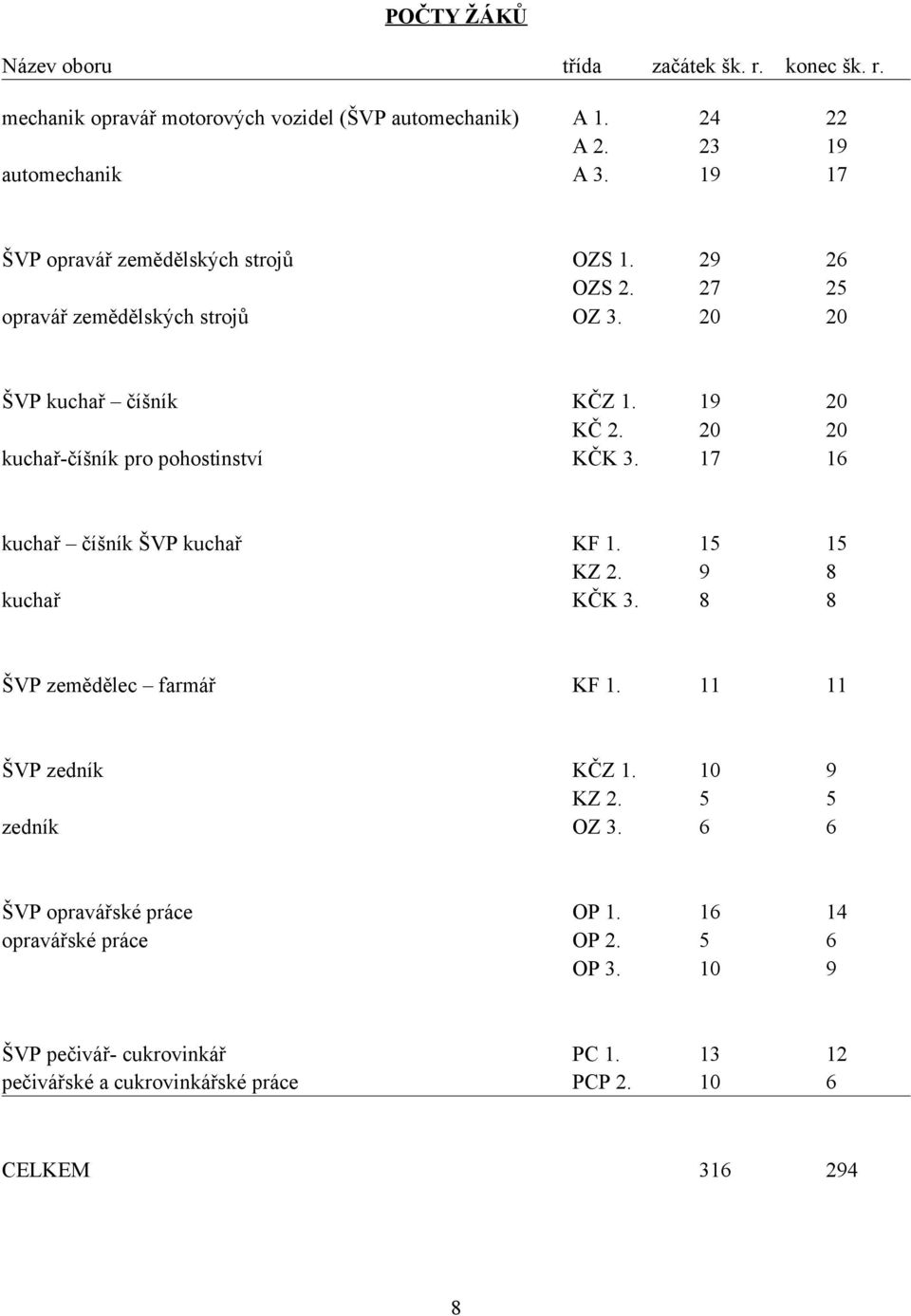 20 20 kuchař-číšník pro pohostinství KČK 3. 17 16 kuchař číšník ŠVP kuchař KF 1. 15 15 KZ 2. 9 8 kuchař KČK 3. 8 8 ŠVP zemědělec farmář KF 1. 11 11 ŠVP zedník KČZ 1.