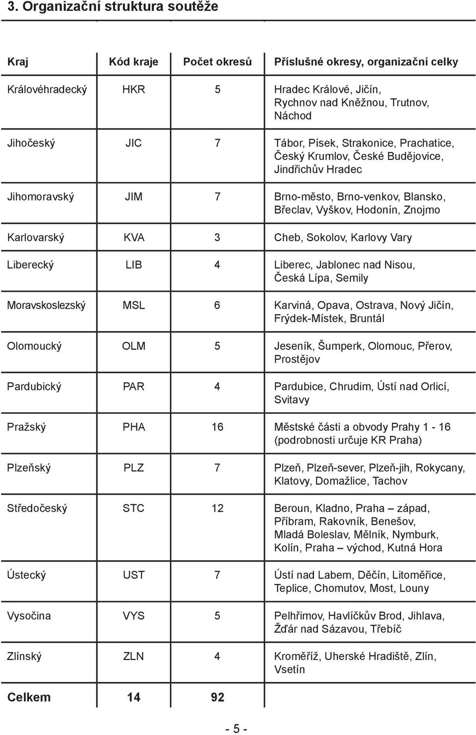 Sokolov, Karlovy Vary Liberecký LIB 4 Liberec, Jablonec nad Nisou, Česká Lípa, Semily Moravskoslezský MSL 6 Karviná, Opava, Ostrava, Nový Jičín, Frýdek-Místek, Bruntál Olomoucký OLM 5 Jeseník,