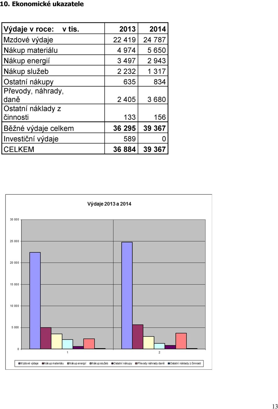 497 2 943 Nákup služeb 2 232 1 317 Ostatní nákupy 635 834 Převody, náhrady, daně 2