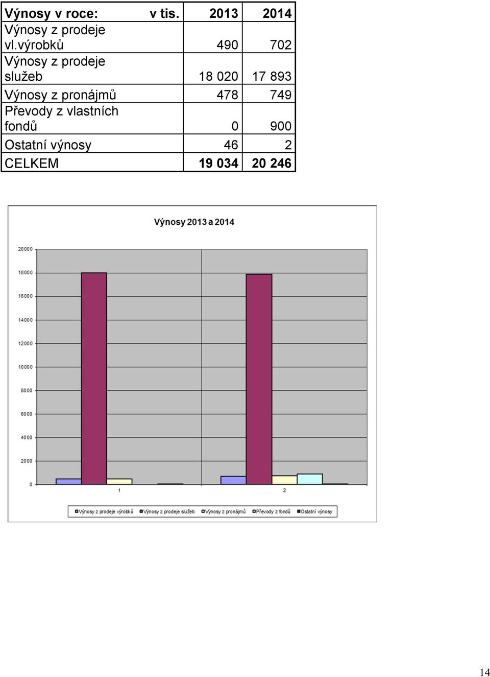 893 Výnosy z pronájmů 478 749 Převody z vlastních