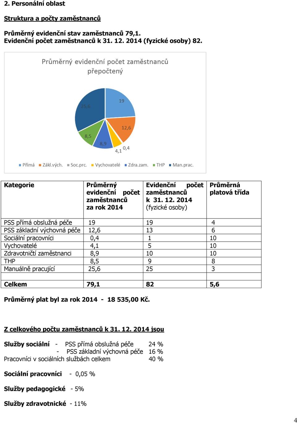 2014 (fyzické osoby) Průměrná platová třída PSS přímá obslužná péče 19 19 4 PSS základní výchovná péče 12,6 13 6 Sociální pracovníci 0,4 1 10 Vychovatelé 4,1 5 10 Zdravotničtí zaměstnanci 8,9 10 10