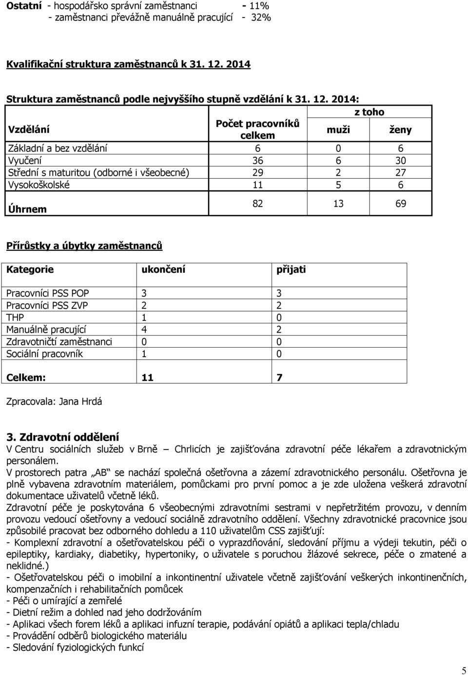 2014: z toho Vzdělání Počet pracovníků celkem muži ženy Základní a bez vzdělání 6 0 6 Vyučení 36 6 30 Střední s maturitou (odborné i všeobecné) 29 2 27 Vysokoškolské 11 5 6 Úhrnem 82 13 69 Přírůstky