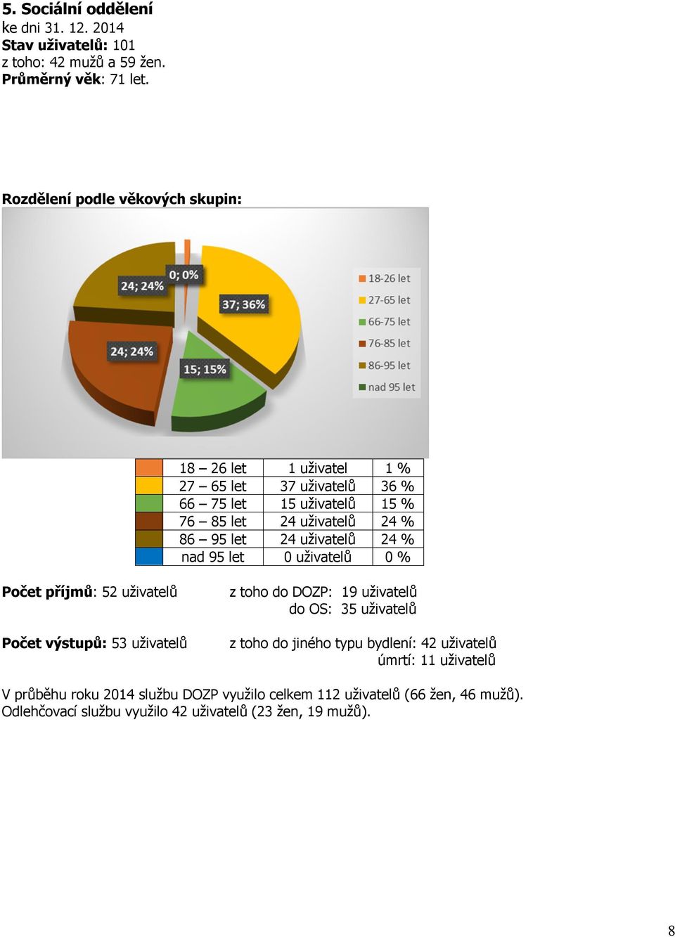 24 uživatelů 24 % nad 95 let 0 uživatelů 0 % Počet příjmů: 52 uživatelů Počet výstupů: 53 uživatelů z toho do DOZP: 19 uživatelů do OS: 35 uživatelů z