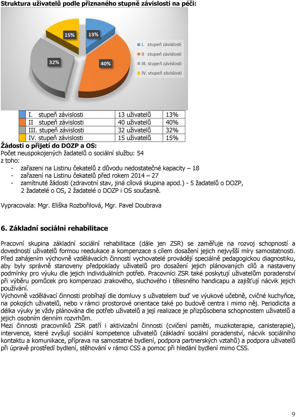 zařazení na Listinu čekatelů před rokem 2014 27 - zamítnuté žádosti (zdravotní stav, jiná cílová skupina apod.) - 5 žadatelů o DOZP, 2 žadatelé o OS, 2 žadatelé o DOZP i OS současně. Vypracovala: Mgr.