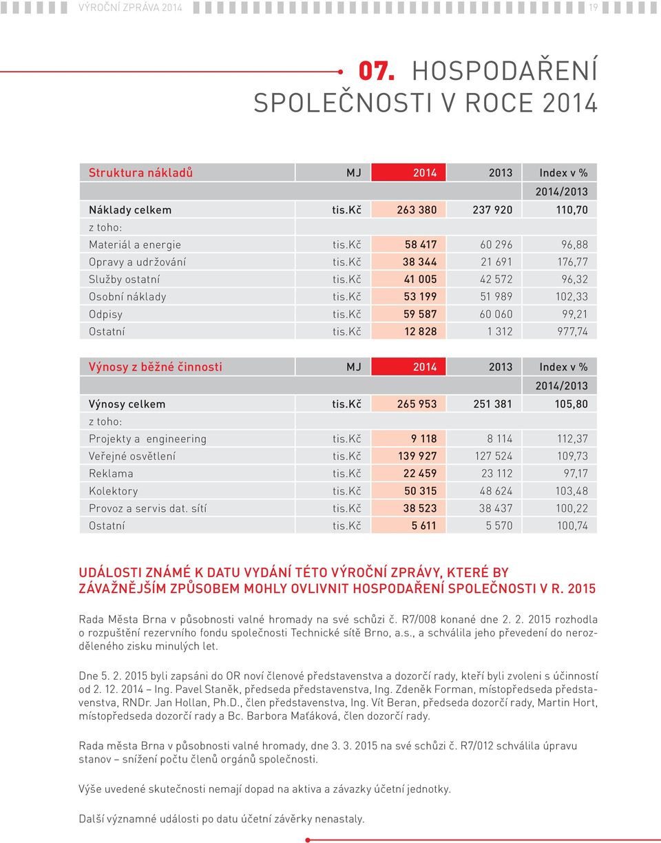 kč 12 828 1 312 977,74 Výnosy z běžné činnosti MJ 2014 2013 Index v % 2014/2013 Výnosy celkem tis.kč 265 953 251 1 105,80 z toho: Projekty a engineering tis.