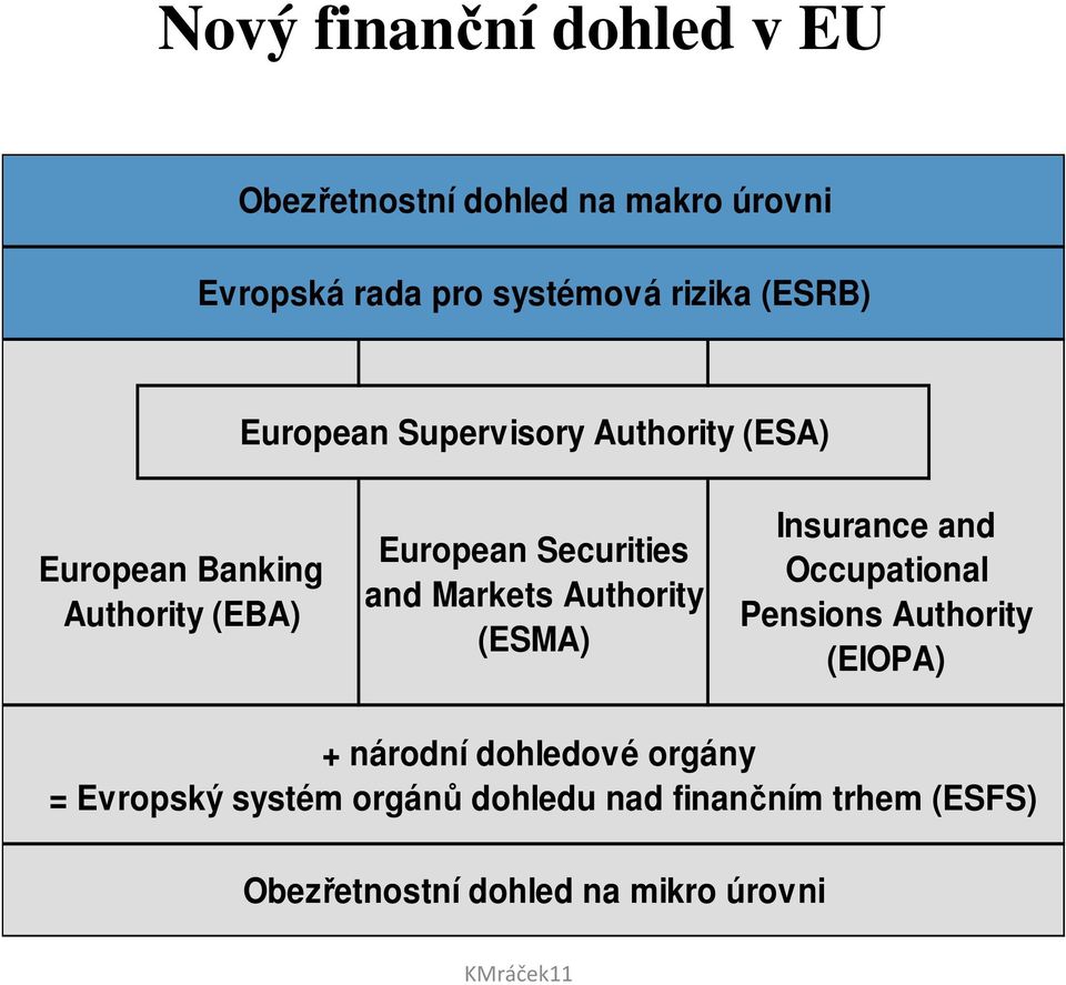 Markets Authority (ESMA) Insurance and Occupational Pensions Authority (EIOPA) + národní dohledové