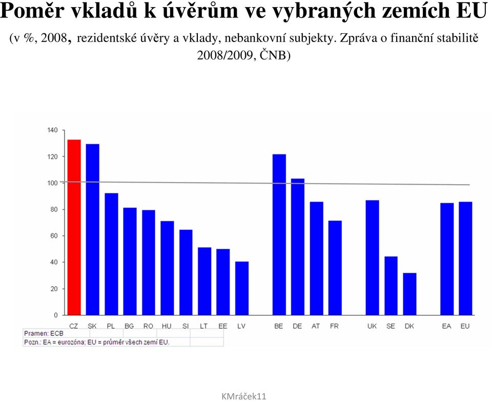 Zpráva o finanční stabilitě 2008/2009, ČNB) Poměr primárních vkladů k úvěrům ve