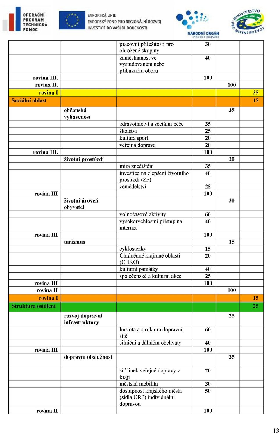 100 životní prostředí 20 míra znečištění 35 investice na zlepšení životního 40 prostředí (ŽP) zemědělství 25 rovina III 100 životní úroveň 30 obyvatel volnočasové aktivity 60 vysokorychlostní přístup