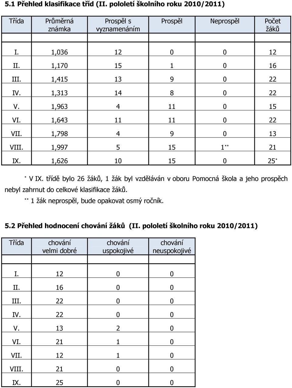 třídě bylo 26 žáků, 1 žák byl vzděláván v oboru Pomocná škola a jeho prospěch nebyl zahrnut do celkové klasifikace žáků. ** 1 žák neprospěl, bude opakovat osmý ročník. 5.